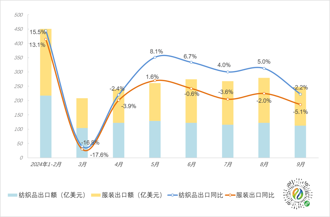 紡織與日用品出口穩中有進 前九月全國紡織品服裝出口額達2224.1億美元